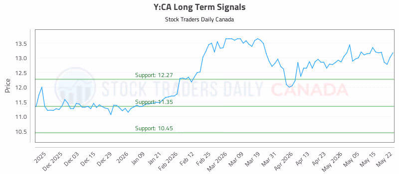 Stock Chart for Y:CA