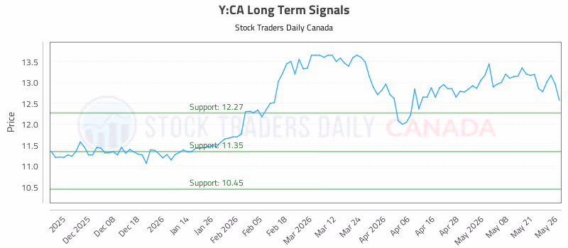 Stock Chart for Y:CA