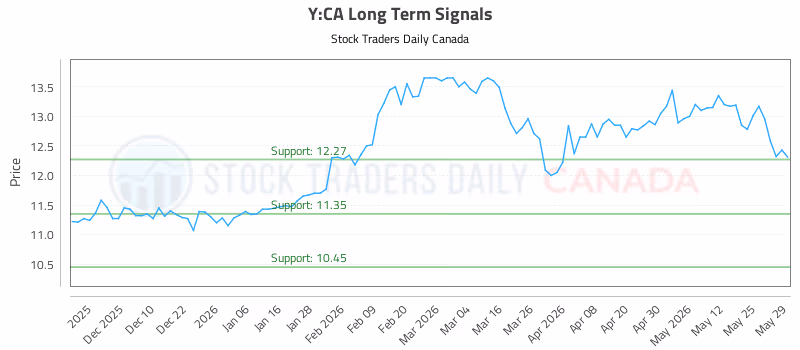 Stock Chart for Y:CA