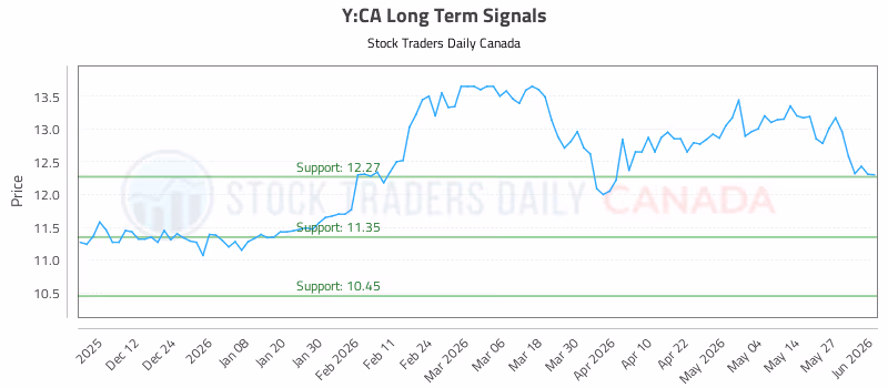 Stock Chart for Y:CA