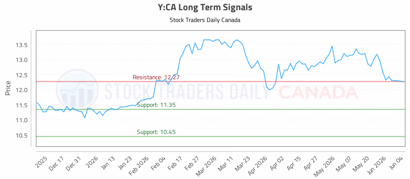 Stock Chart for Y:CA