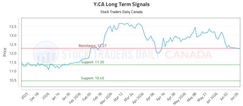 Stock Chart for Y:CA