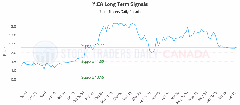 Stock Chart for Y:CA