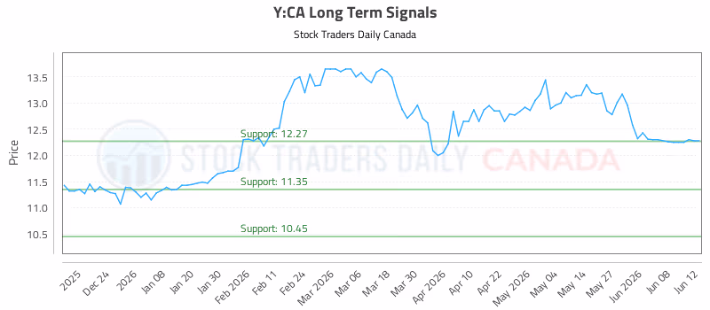 Stock Chart for Y:CA