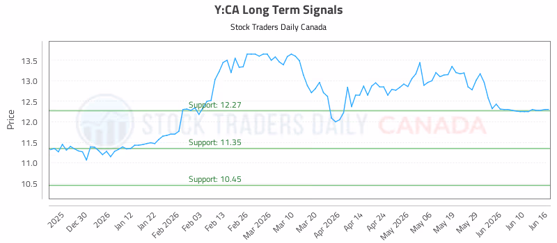 Stock Chart for Y:CA