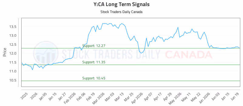 Stock Chart for Y:CA
