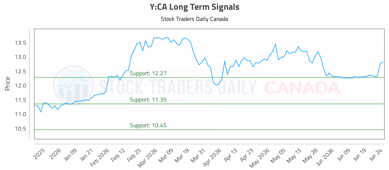 Stock Chart for Y:CA