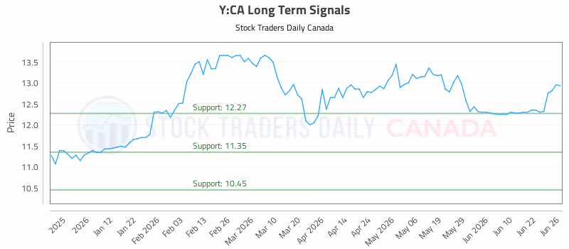 Stock Chart for Y:CA