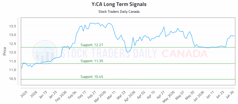 Stock Chart for Y:CA