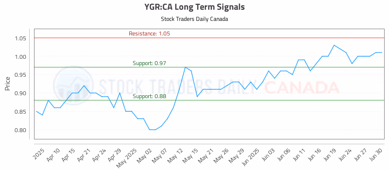 Stock Chart for YGR:CA