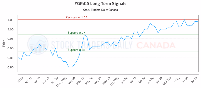 Stock Chart for YGR:CA