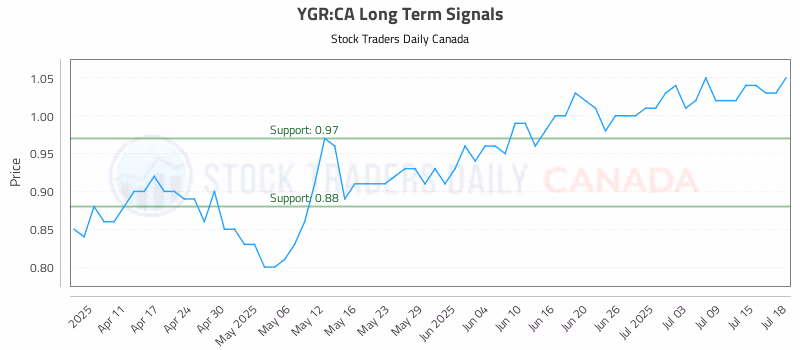 Stock Chart for YGR:CA