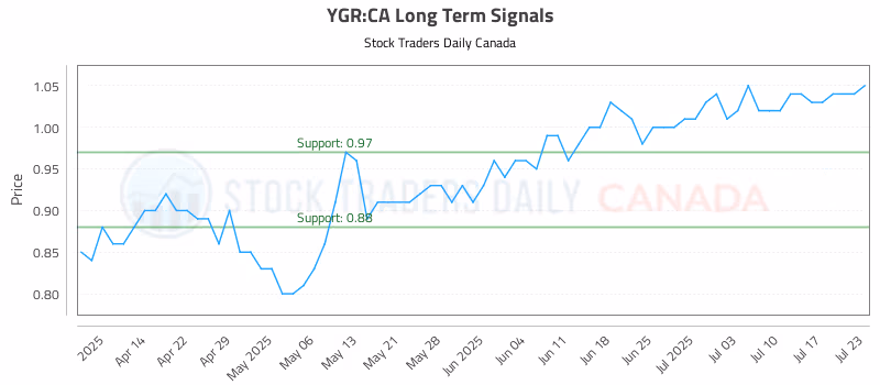 Stock Chart for YGR:CA