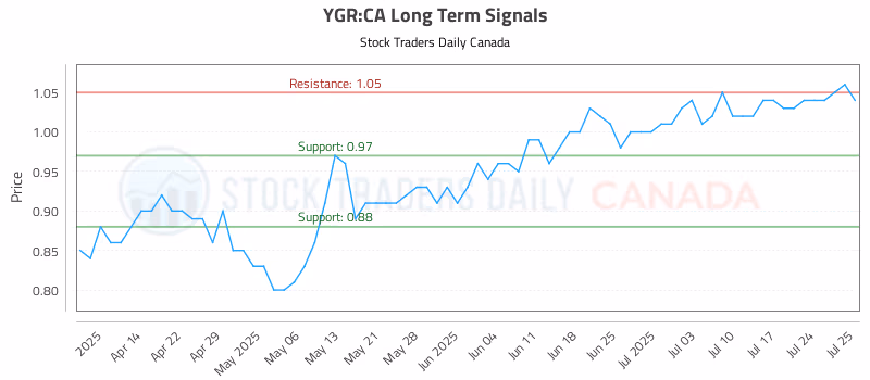 Stock Chart for YGR:CA