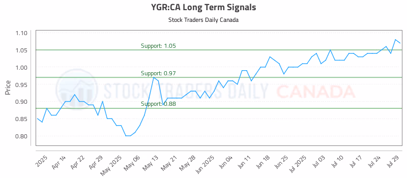 Stock Chart for YGR:CA