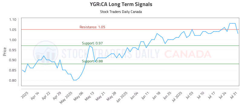 Stock Chart for YGR:CA