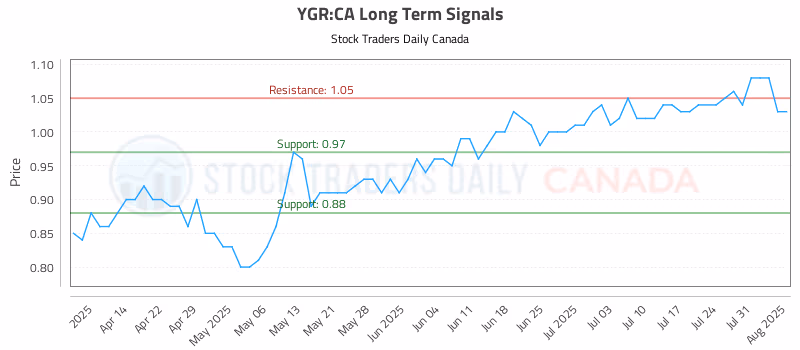Stock Chart for YGR:CA