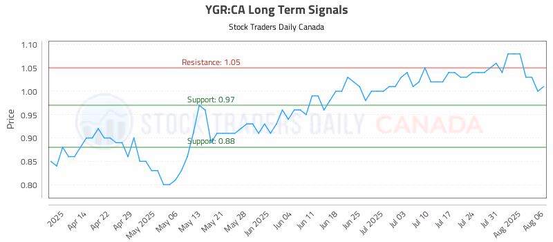Stock Chart for YGR:CA