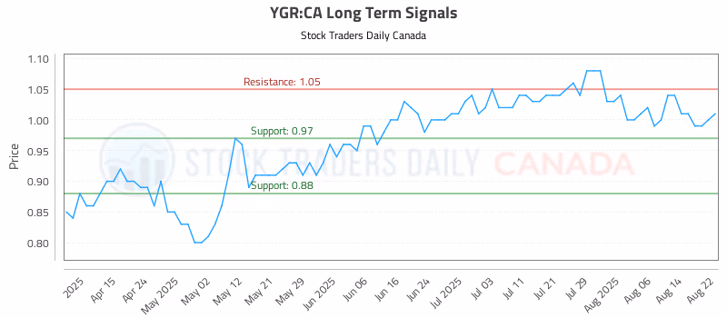 Stock Chart for YGR:CA