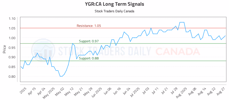 Stock Chart for YGR:CA