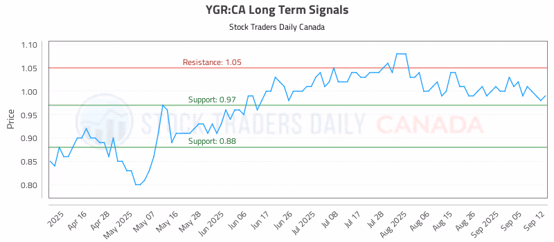 Stock Chart for YGR:CA