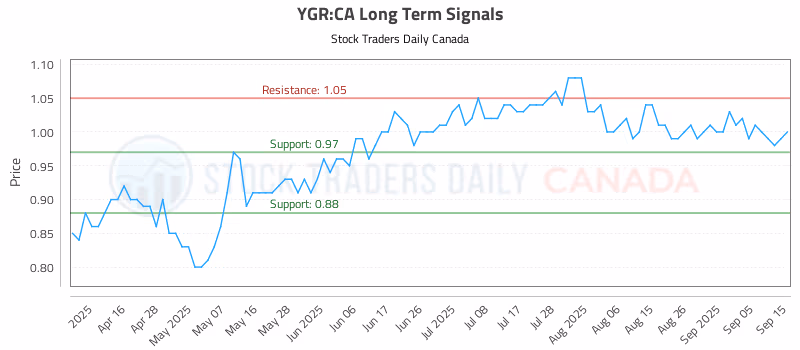 Stock Chart for YGR:CA