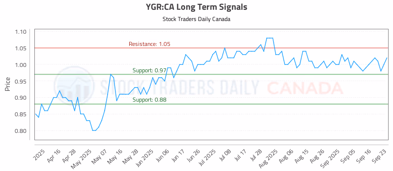 Stock Chart for YGR:CA