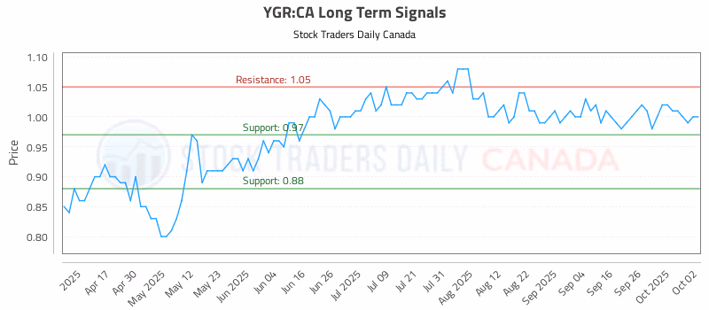 Stock Chart for YGR:CA