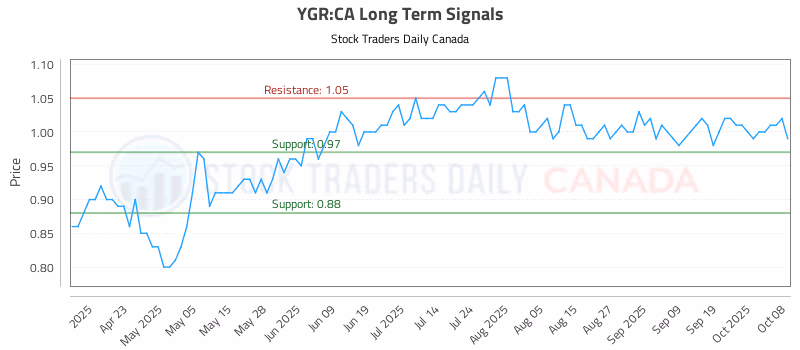 Stock Chart for YGR:CA