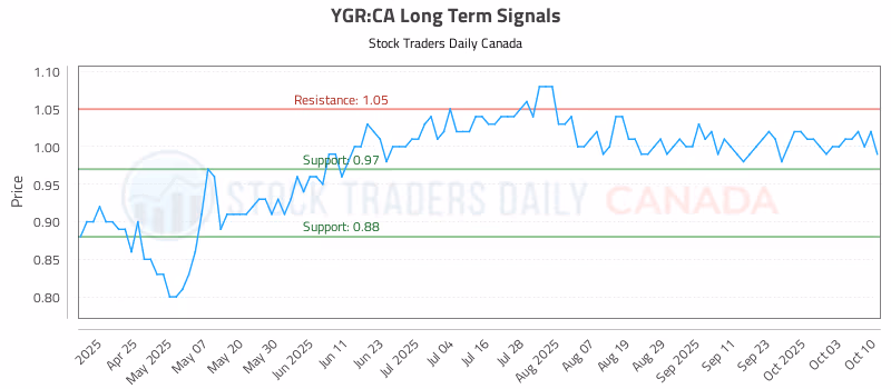 Stock Chart for YGR:CA