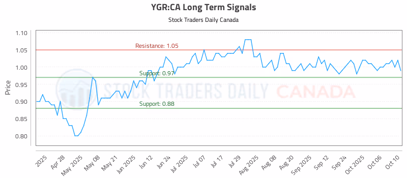 Stock Chart for YGR:CA