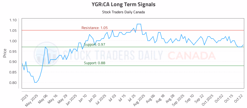 Stock Chart for YGR:CA