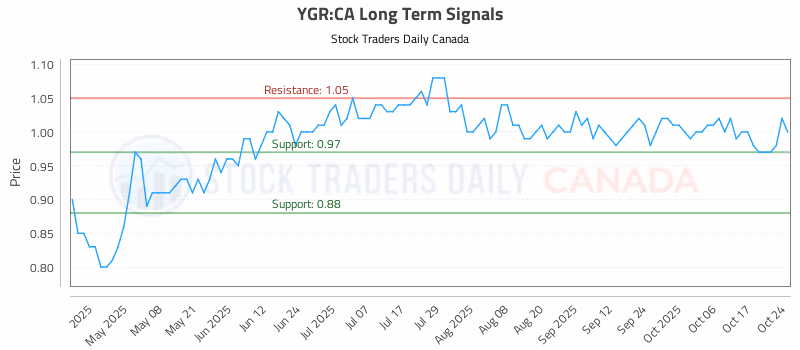 Stock Chart for YGR:CA