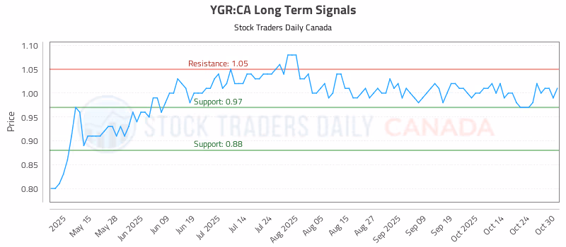 Stock Chart for YGR:CA