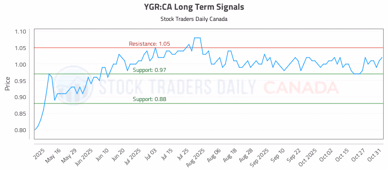 Stock Chart for YGR:CA