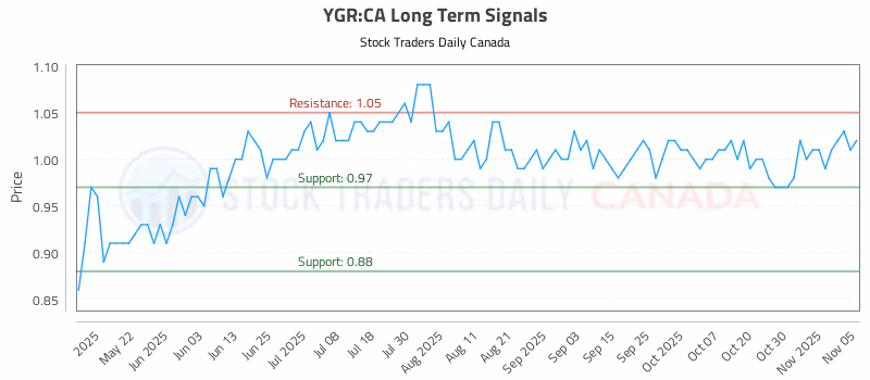 Stock Chart for YGR:CA