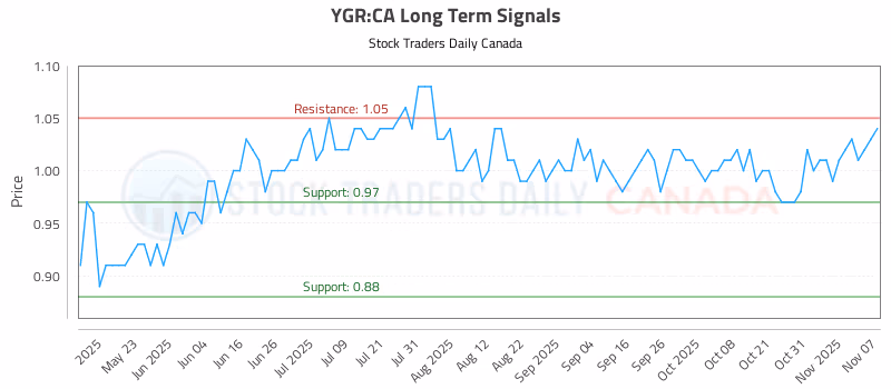Stock Chart for YGR:CA