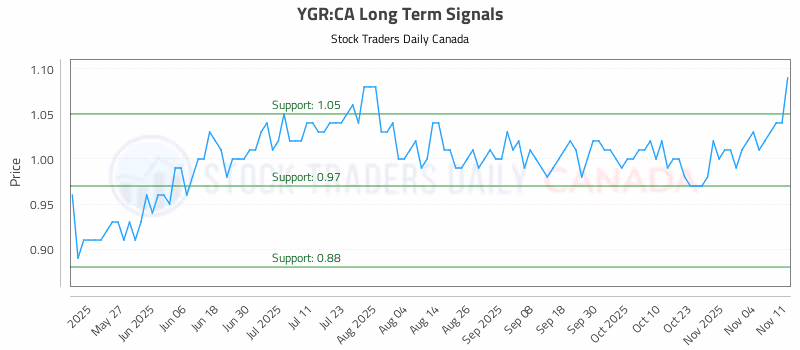 Stock Chart for YGR:CA