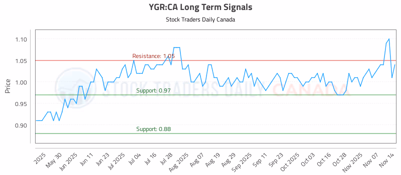 Stock Chart for YGR:CA