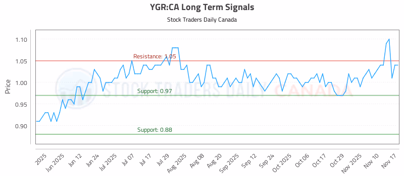 Stock Chart for YGR:CA