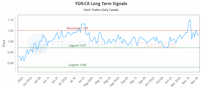 Stock Chart for YGR:CA