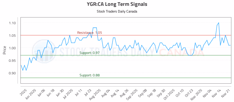 Stock Chart for YGR:CA