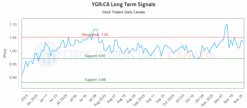 Stock Chart for YGR:CA