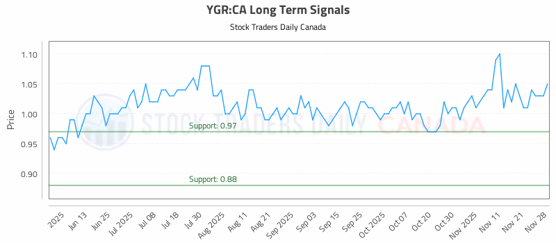 Stock Chart for YGR:CA