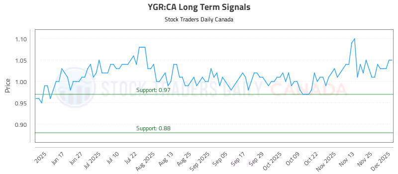 Stock Chart for YGR:CA