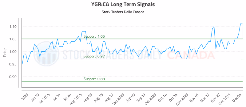 Stock Chart for YGR:CA