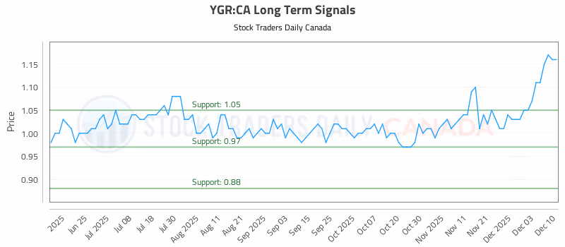 Stock Chart for YGR:CA