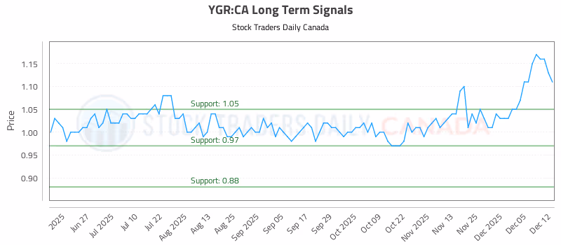 Stock Chart for YGR:CA