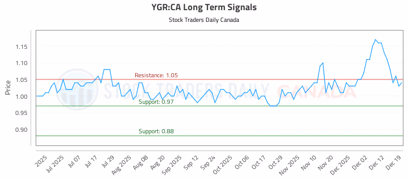 Stock Chart for YGR:CA
