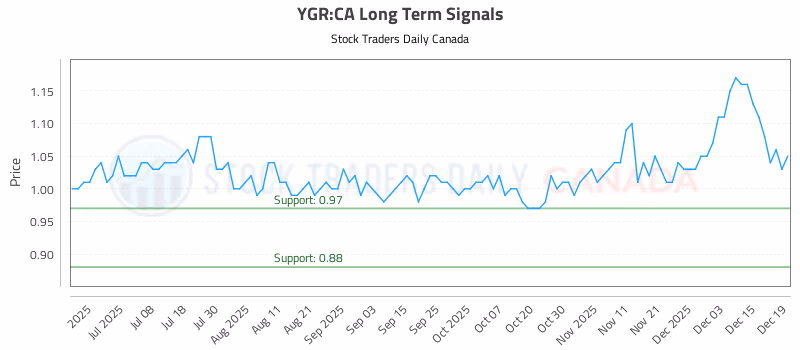 Stock Chart for YGR:CA